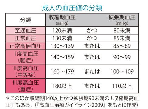 血圧高めは命にかかわる病気の引き金に