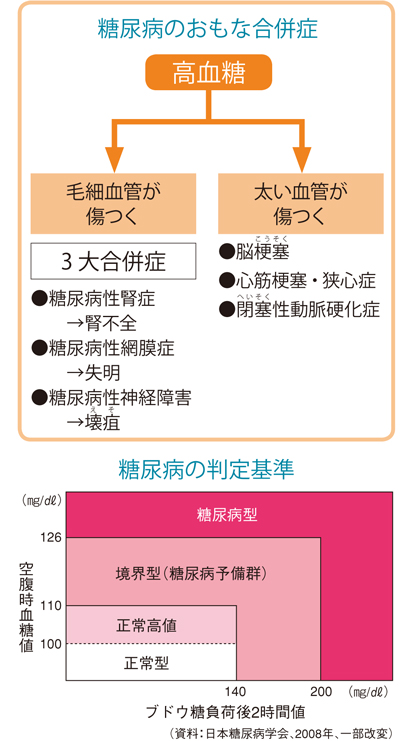 血糖値高めは糖尿病の危険が