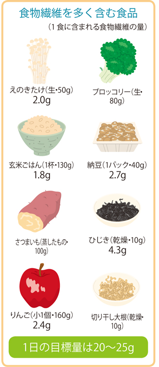 血糖値対策には食物繊維が有効