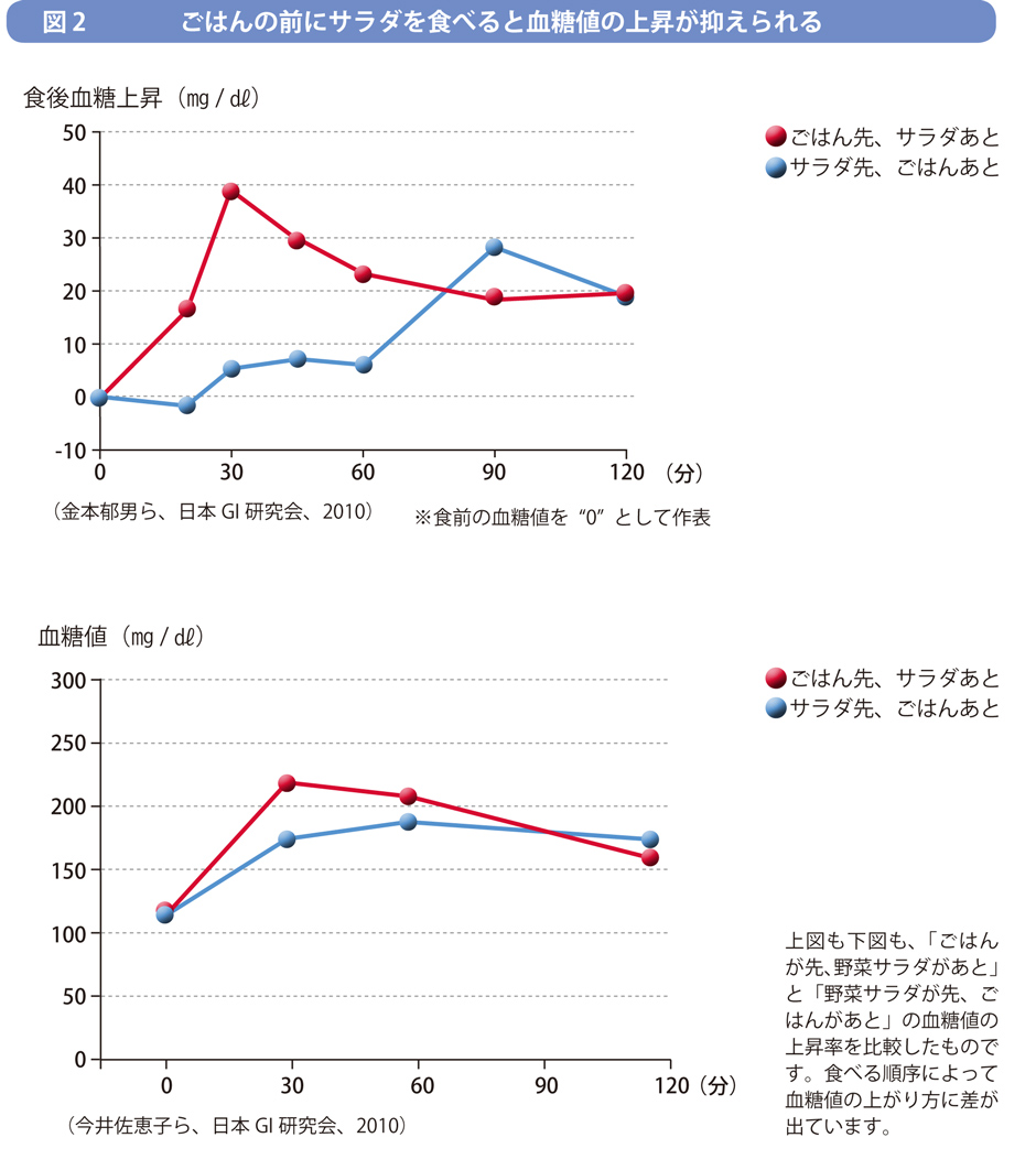 2　ごはんよりサラダを先に食べる