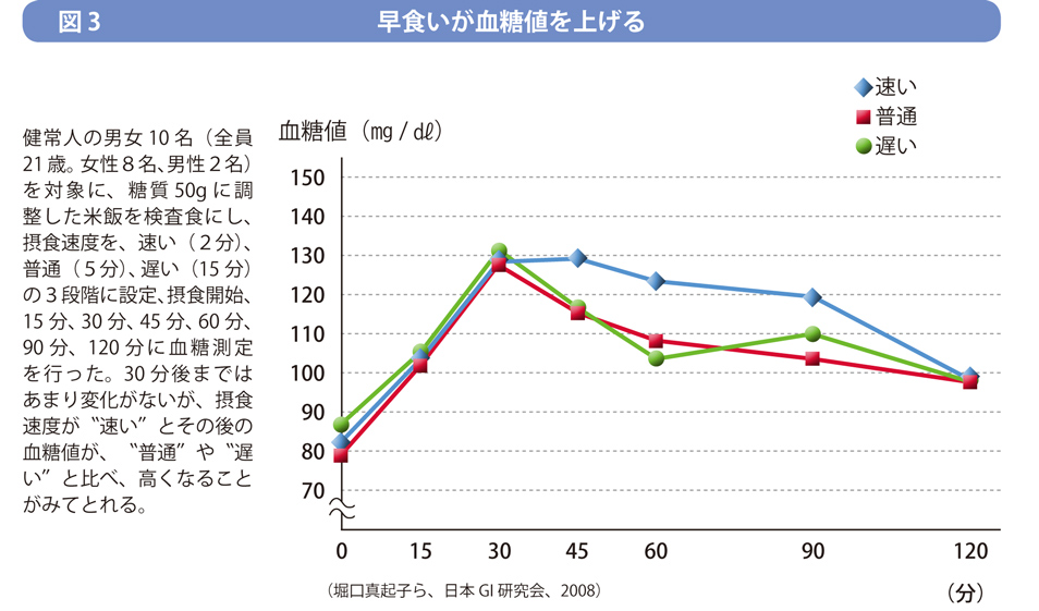 ４　早食いはしない