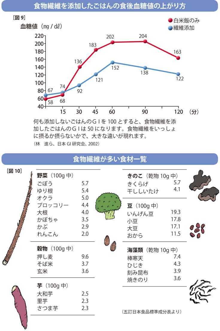 GIの値を低くする食物繊維。満腹感にもつながるので、食欲も抑える