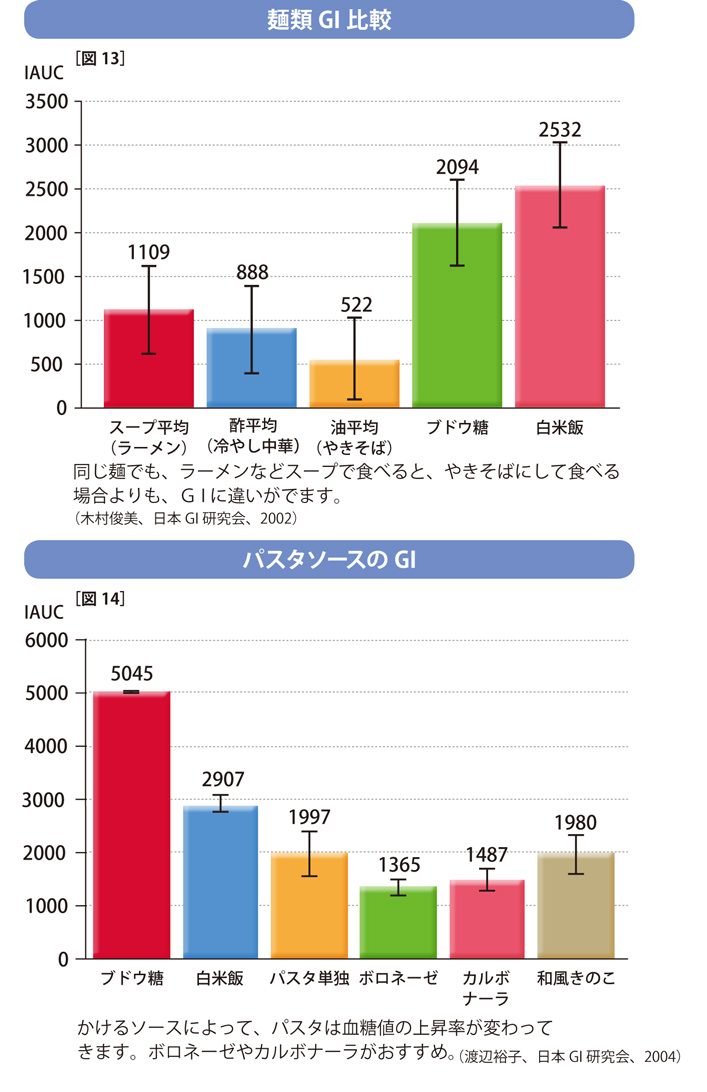 GIが50台。麺類は、遅く帰ったあとの夕食におすすめ