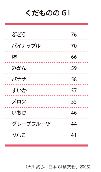 くだものは多量摂取しないようにしましょう