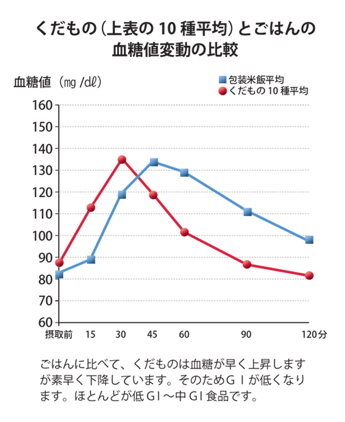 くだものは多量摂取しないようにしましょう