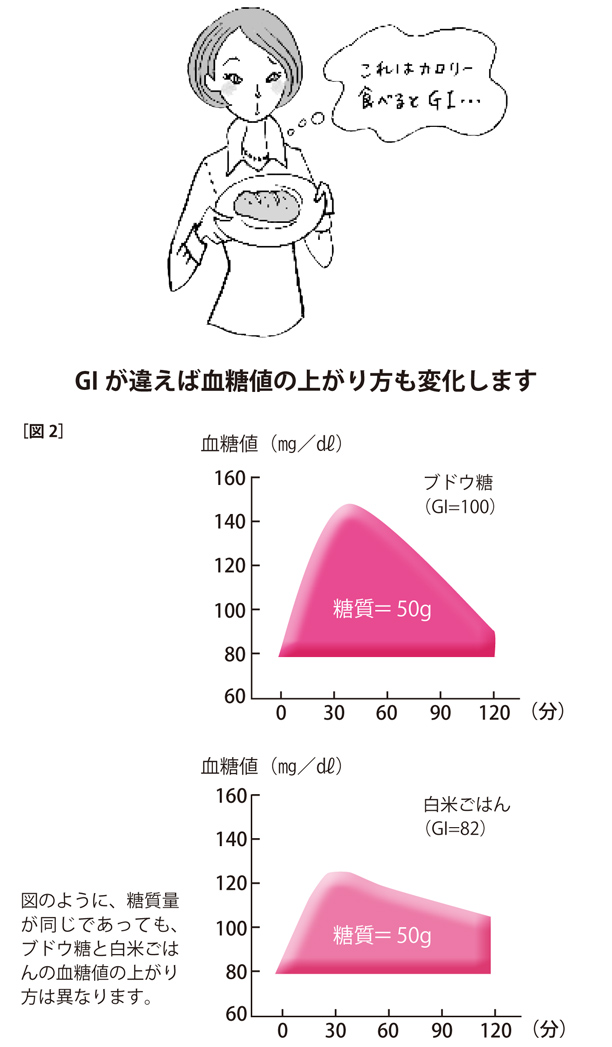 カロリーが同じでも、血糖値の上がり方は食品によって違うと考えるGI