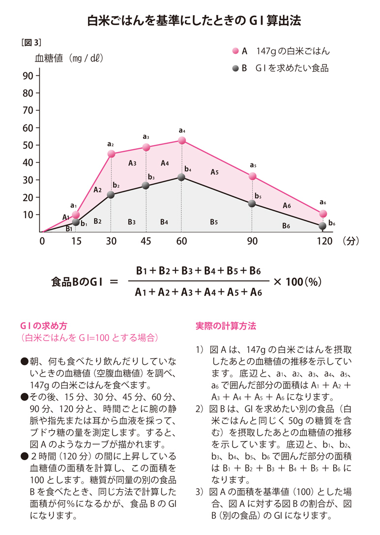 「白米ごはん」が基準食。一定の人数の血糖値反応曲線を平均化してGIが決まる