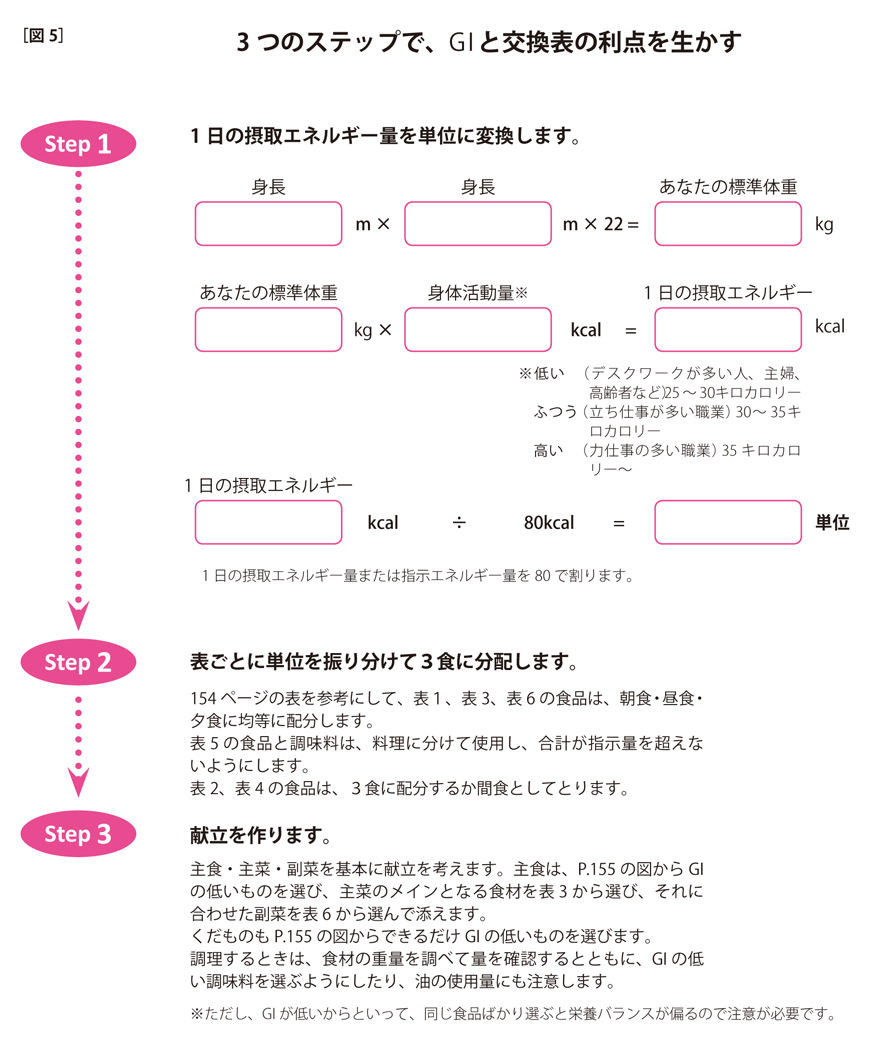 食品交換表を基本とし、GIの考え方をとり入れると、両者の利点を生かした食事療法ができる