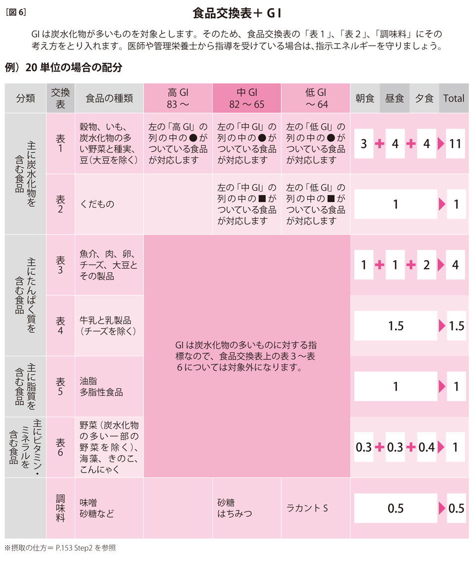 食品交換表を基本とし、GIの考え方をとり入れると、両者の利点を生かした食事療法ができる