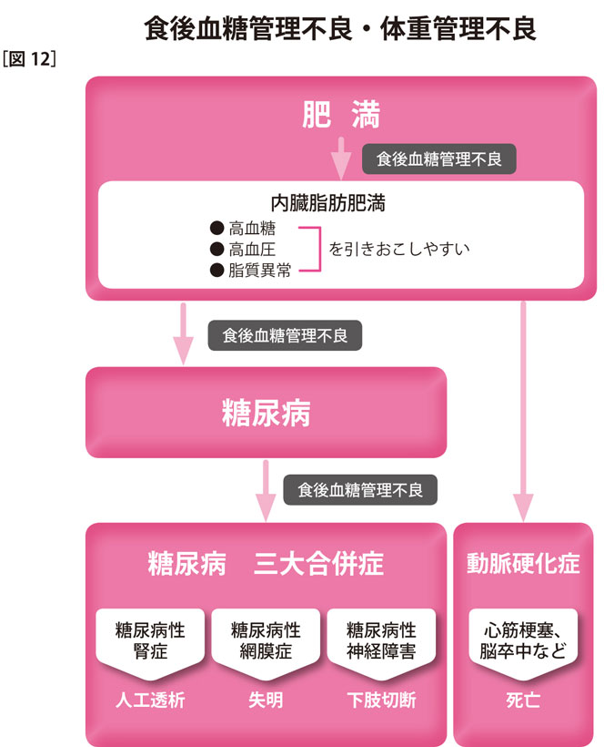 糖尿病が恐ろしいのは合併症があるから。失明したり、人工透析のリスクも