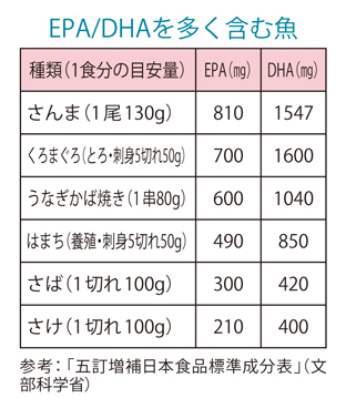 食べ方を工夫してコレステロール値上昇を防ぐ